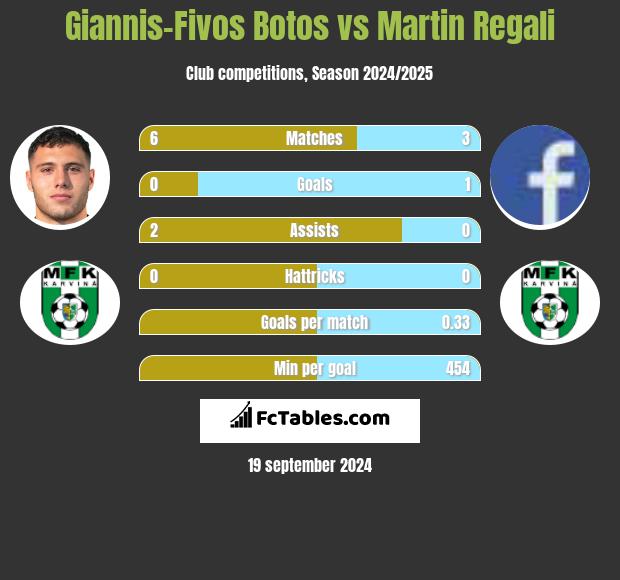 Giannis-Fivos Botos vs Martin Regali h2h player stats