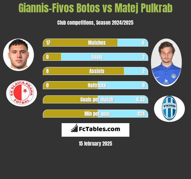 Giannis-Fivos Botos vs Matej Pulkrab h2h player stats