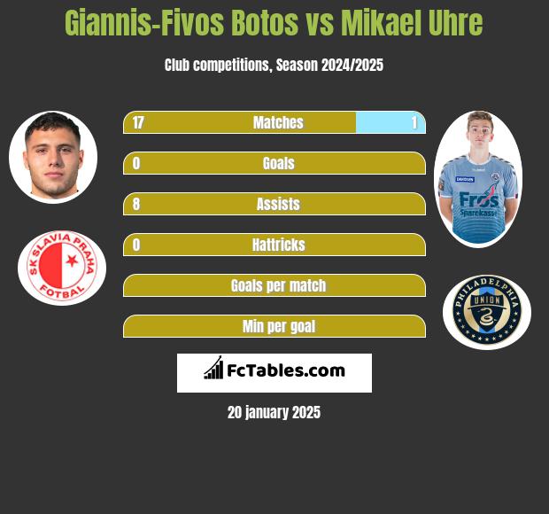 Giannis-Fivos Botos vs Mikael Uhre h2h player stats