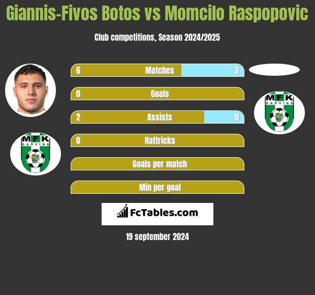 Giannis-Fivos Botos vs Momcilo Raspopovic h2h player stats