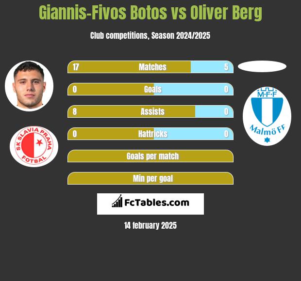 Giannis-Fivos Botos vs Oliver Berg h2h player stats