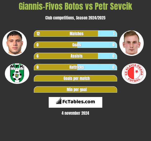 Giannis-Fivos Botos vs Petr Sevcik h2h player stats