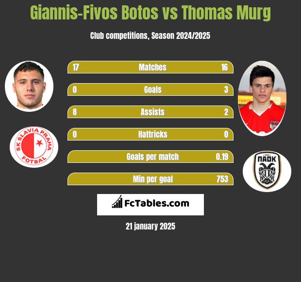 Giannis-Fivos Botos vs Thomas Murg h2h player stats