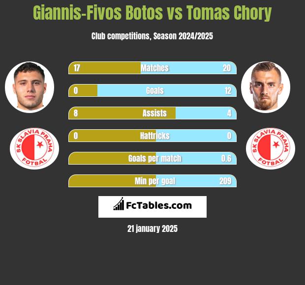 Giannis-Fivos Botos vs Tomas Chory h2h player stats