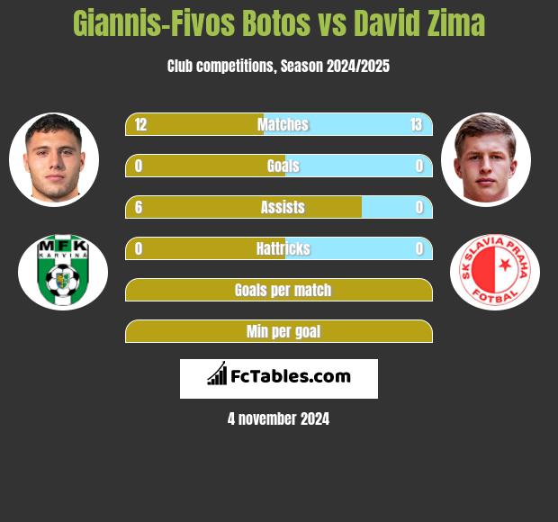 Giannis-Fivos Botos vs David Zima h2h player stats