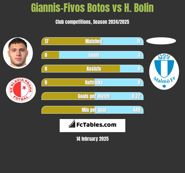 Giannis-Fivos Botos vs H. Bolin h2h player stats