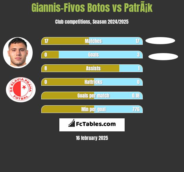 Giannis-Fivos Botos vs PatrÃ¡k h2h player stats