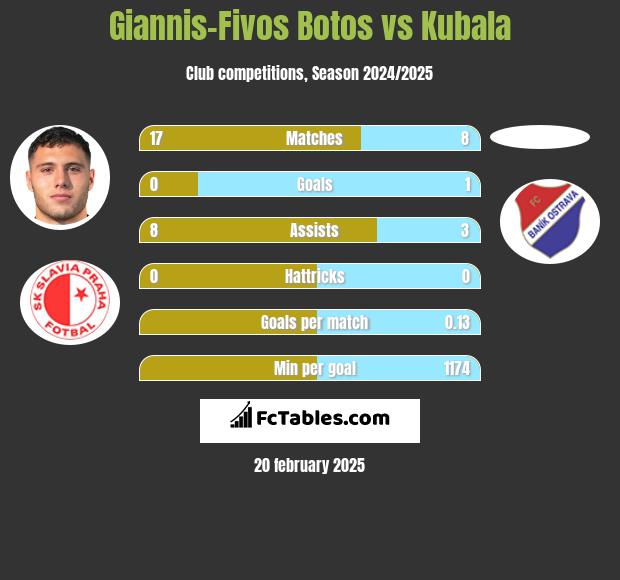 Giannis-Fivos Botos vs Kubala h2h player stats