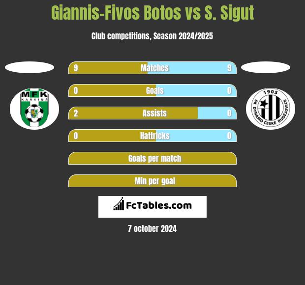 Giannis-Fivos Botos vs S. Sigut h2h player stats