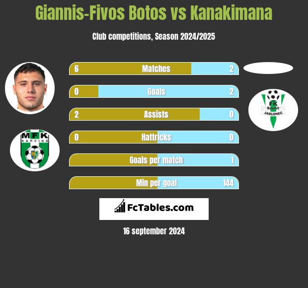 Giannis-Fivos Botos vs Kanakimana h2h player stats