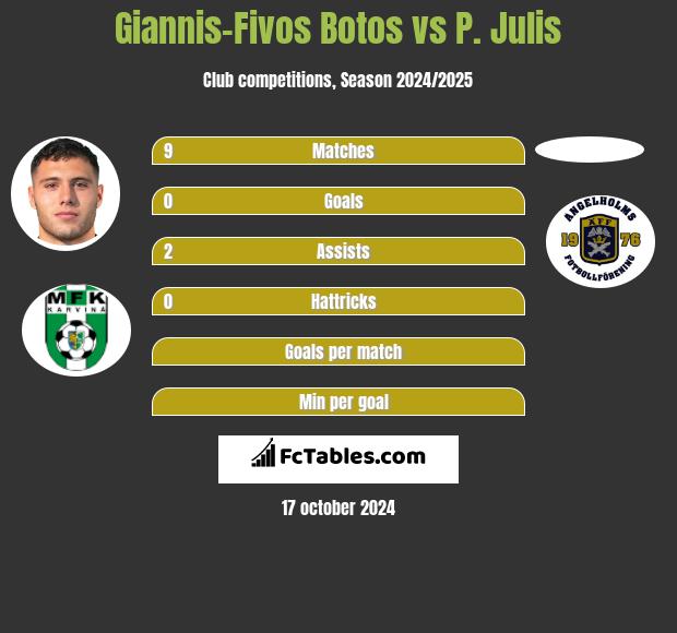 Giannis-Fivos Botos vs P. Julis h2h player stats