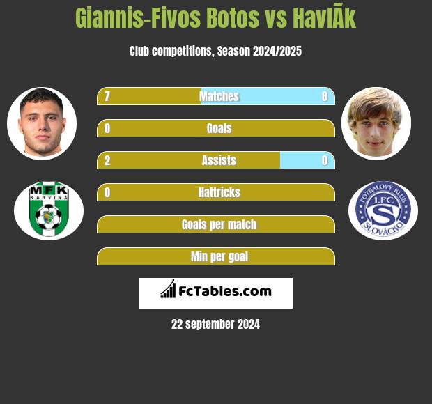 Giannis-Fivos Botos vs HavlÃ­k h2h player stats