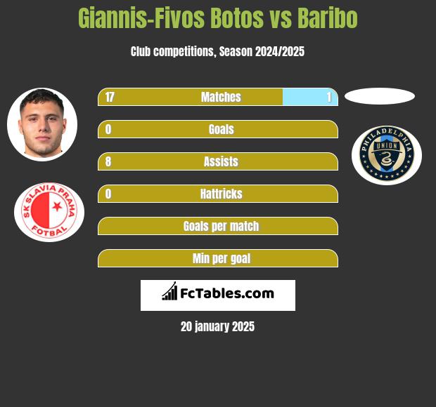 Giannis-Fivos Botos vs Baribo h2h player stats