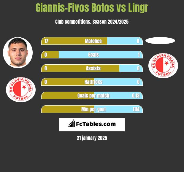 Giannis-Fivos Botos vs Lingr h2h player stats