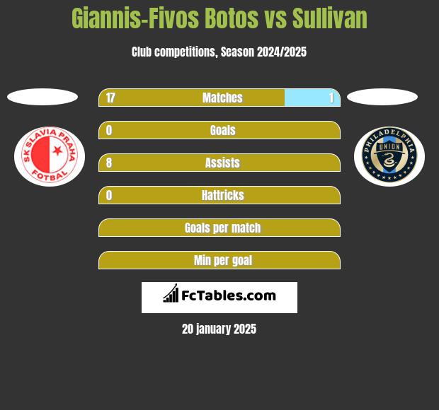 Giannis-Fivos Botos vs Sullivan h2h player stats