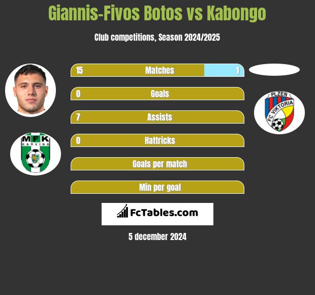 Giannis-Fivos Botos vs Kabongo h2h player stats