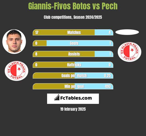 Giannis-Fivos Botos vs Pech h2h player stats