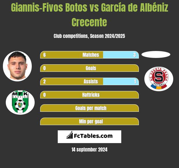 Giannis-Fivos Botos vs García de Albéniz Crecente h2h player stats