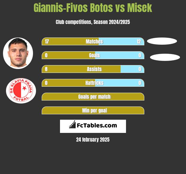 Giannis-Fivos Botos vs Misek h2h player stats