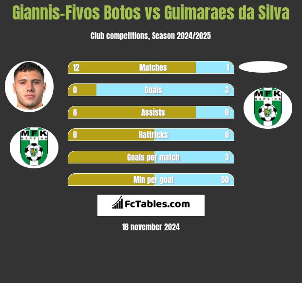 Giannis-Fivos Botos vs Guimaraes da Silva h2h player stats