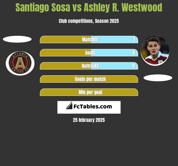 Santiago Sosa vs Ashley R. Westwood h2h player stats