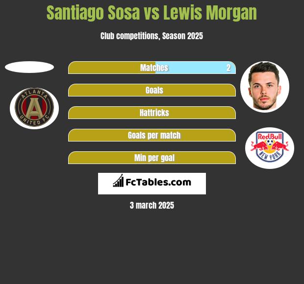 Santiago Sosa vs Lewis Morgan h2h player stats