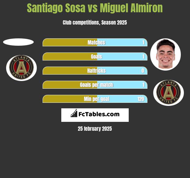 Santiago Sosa vs Miguel Almiron h2h player stats