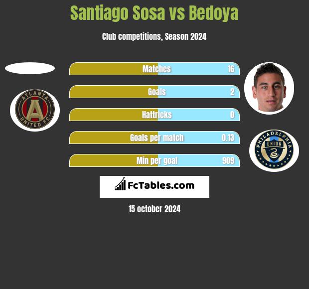 Santiago Sosa vs Bedoya h2h player stats