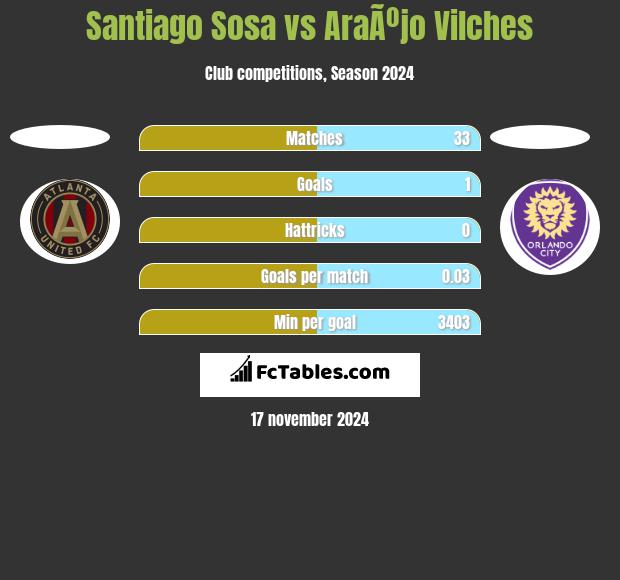 Santiago Sosa vs AraÃºjo Vilches h2h player stats