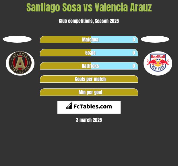 Santiago Sosa vs Valencia Arauz h2h player stats