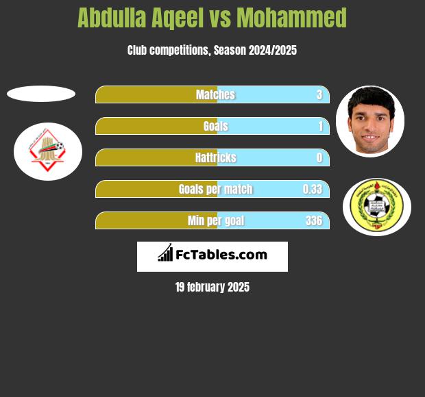 Abdulla Aqeel vs Mohammed h2h player stats