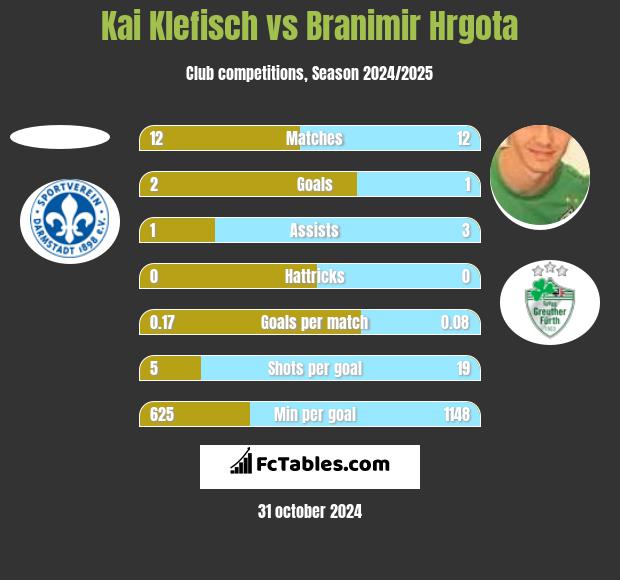 Kai Klefisch vs Branimir Hrgota h2h player stats