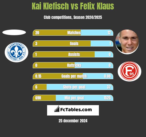 Kai Klefisch vs Felix Klaus h2h player stats