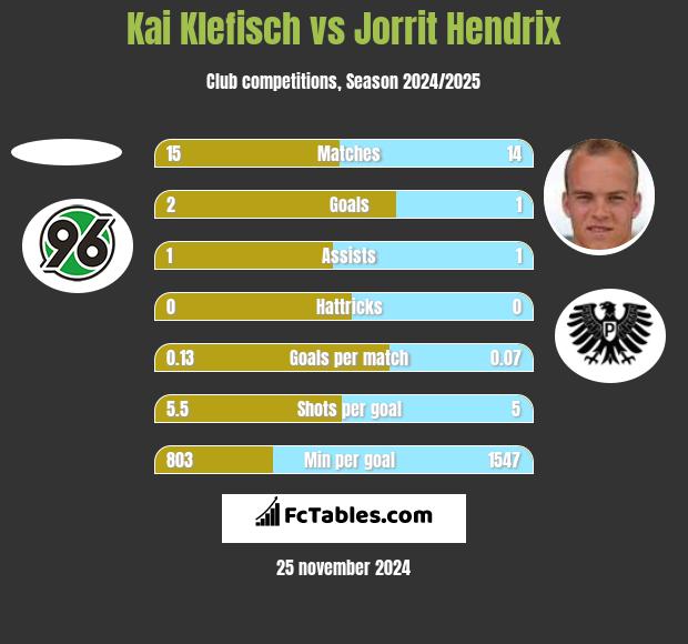 Kai Klefisch vs Jorrit Hendrix h2h player stats