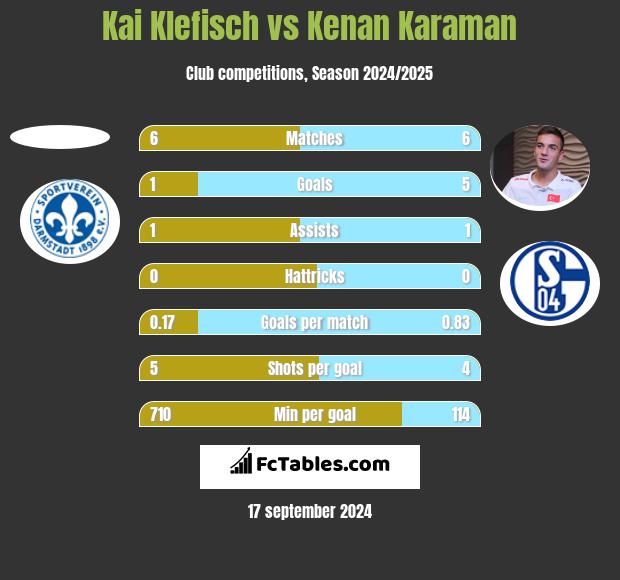 Kai Klefisch vs Kenan Karaman h2h player stats