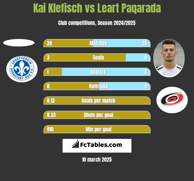 Kai Klefisch vs Leart Paqarada h2h player stats