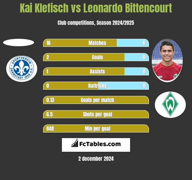 Kai Klefisch vs Leonardo Bittencourt h2h player stats