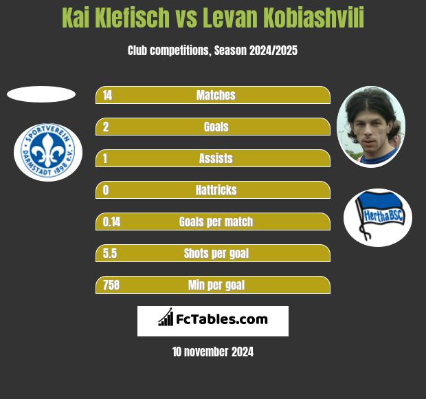 Kai Klefisch vs Levan Kobiashvili h2h player stats