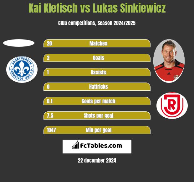 Kai Klefisch vs Lukas Sinkiewicz h2h player stats