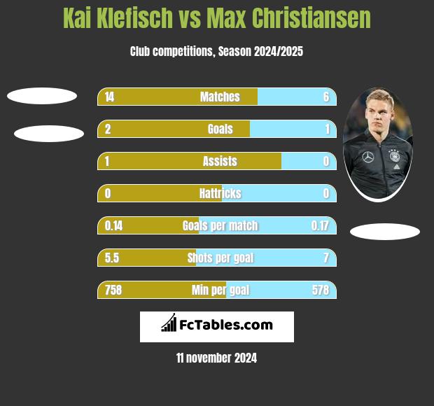 Kai Klefisch vs Max Christiansen h2h player stats