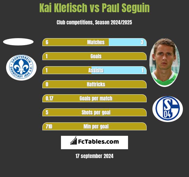 Kai Klefisch vs Paul Seguin h2h player stats