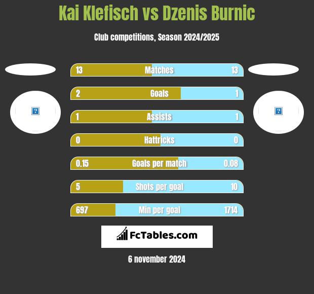 Kai Klefisch vs Dzenis Burnic h2h player stats