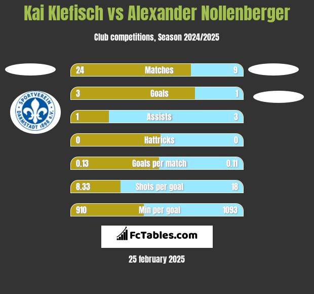 Kai Klefisch vs Alexander Nollenberger h2h player stats