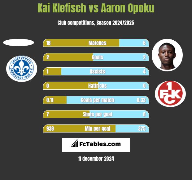 Kai Klefisch vs Aaron Opoku h2h player stats