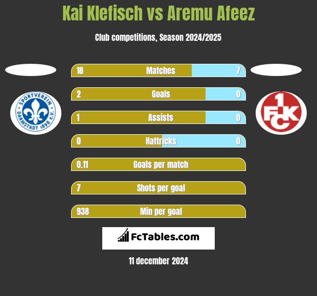 Kai Klefisch vs Aremu Afeez h2h player stats