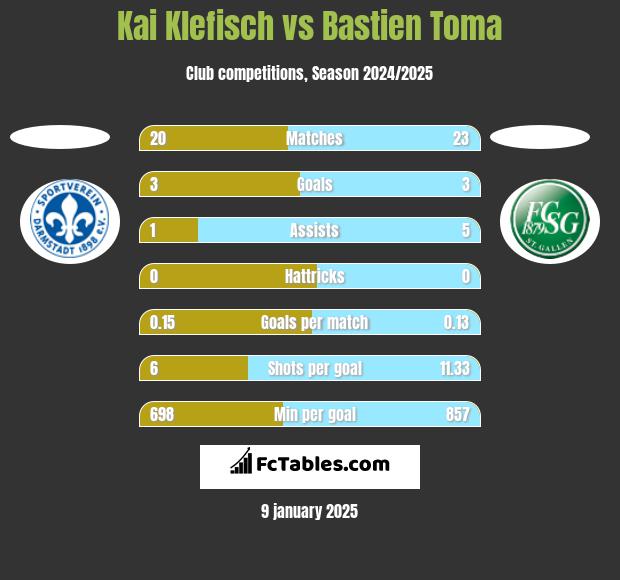 Kai Klefisch vs Bastien Toma h2h player stats