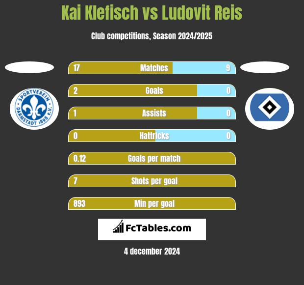 Kai Klefisch vs Ludovit Reis h2h player stats