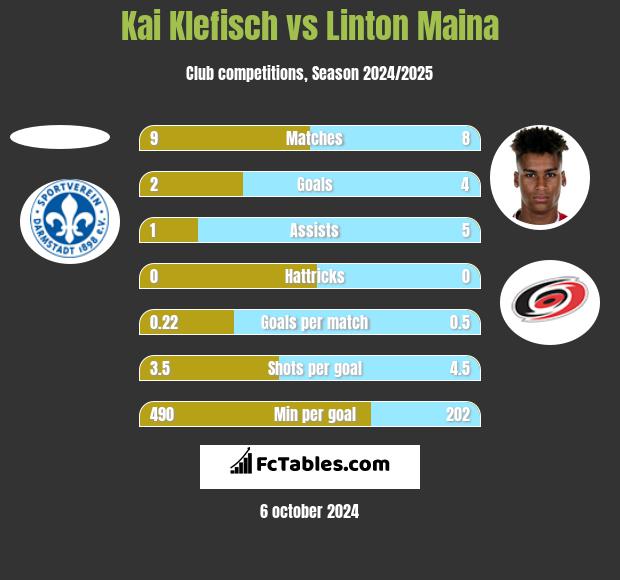 Kai Klefisch vs Linton Maina h2h player stats