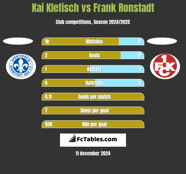 Kai Klefisch vs Frank Ronstadt h2h player stats