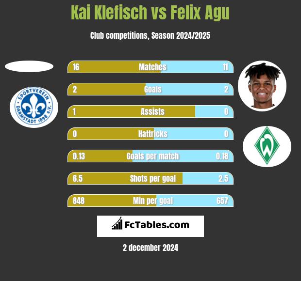 Kai Klefisch vs Felix Agu h2h player stats